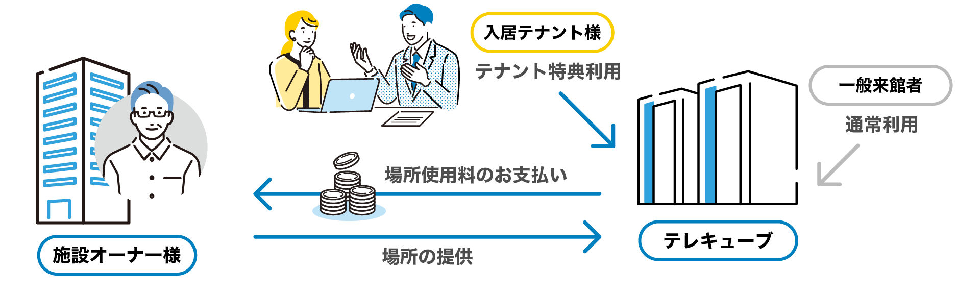 施設オーナー様とテレキューブの関係図