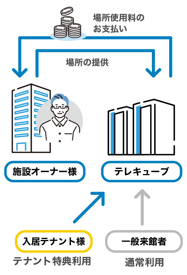 施設オーナー様とテレキューブの関係図